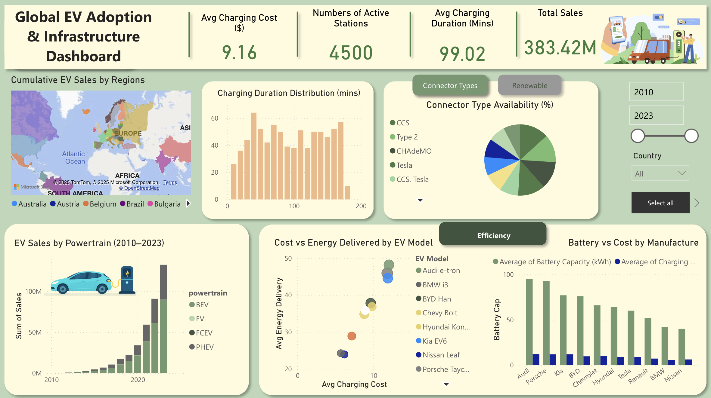 Global EV Overview