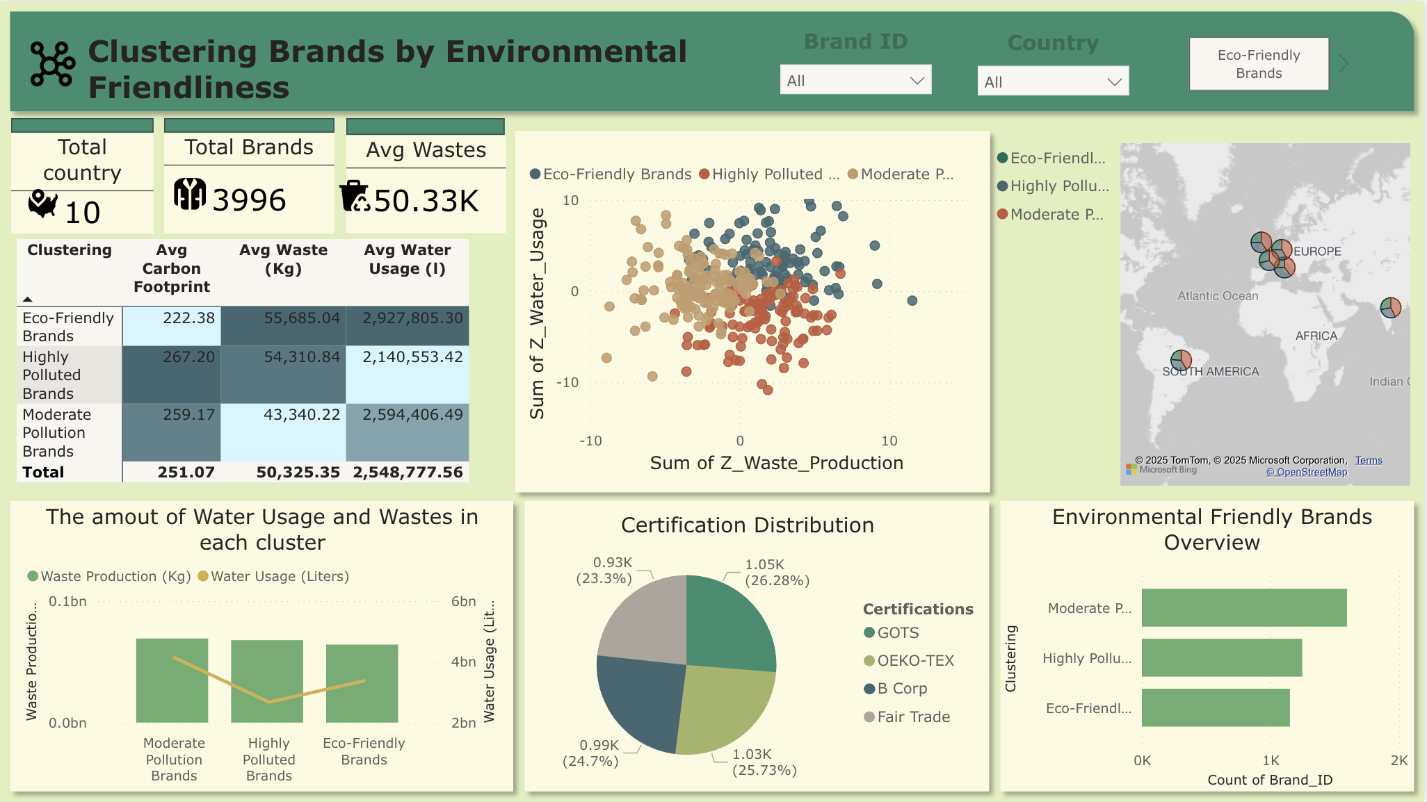 Clustering Analytics