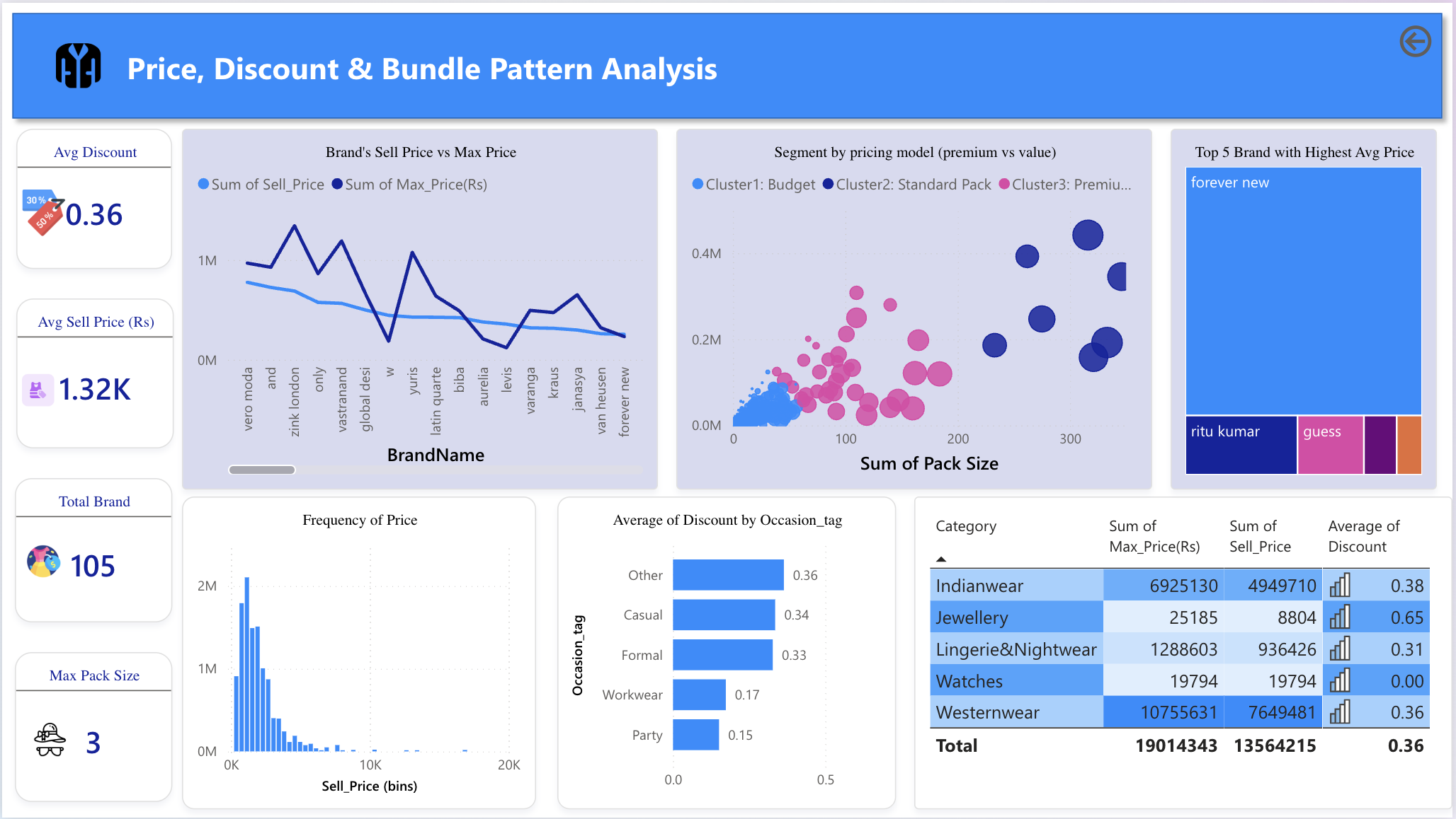 Indian Woman Fashion Price, Bundle Exploration